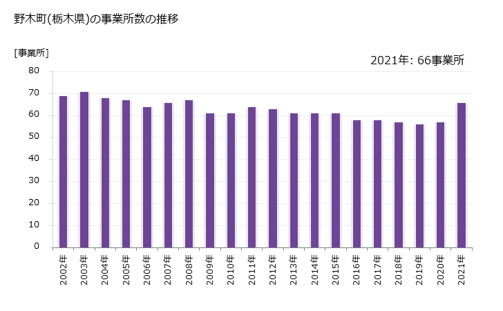 グラフ 年次 野木町(ﾉｷﾞﾏﾁ 栃木県)の製造業の動向 野木町(栃木県)の事業所数の推移
