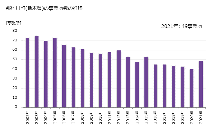グラフ 年次 那珂川町(ﾅｶｶﾞﾜﾏﾁ 栃木県)の製造業の動向 那珂川町(栃木県)の事業所数の推移