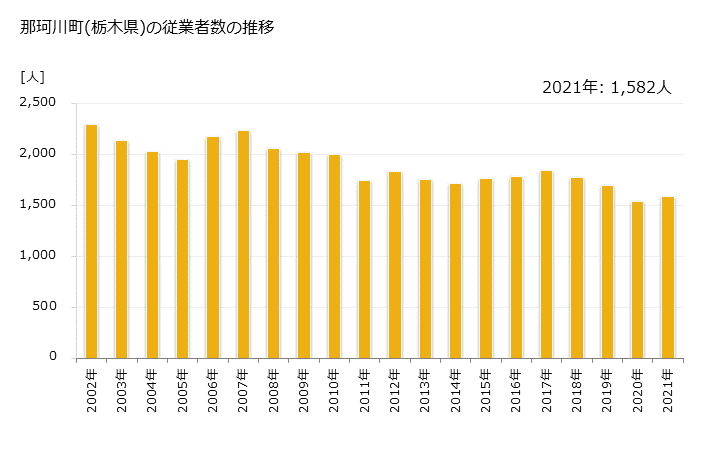 グラフ 年次 那珂川町(ﾅｶｶﾞﾜﾏﾁ 栃木県)の製造業の動向 那珂川町(栃木県)の従業者数の推移
