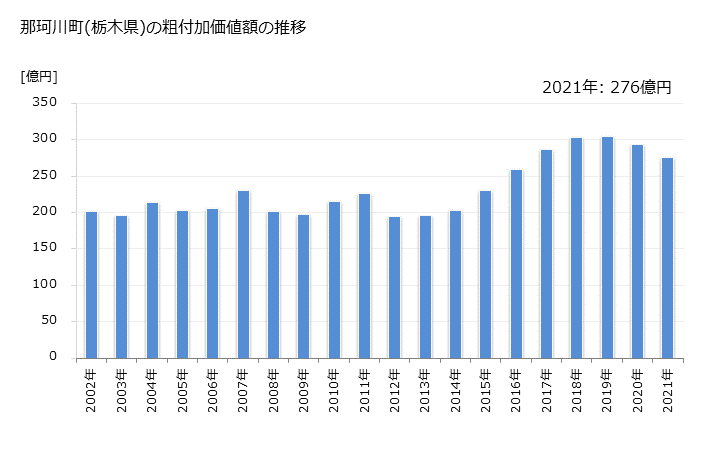 グラフ 年次 那珂川町(ﾅｶｶﾞﾜﾏﾁ 栃木県)の製造業の動向 那珂川町(栃木県)の粗付加価値額の推移