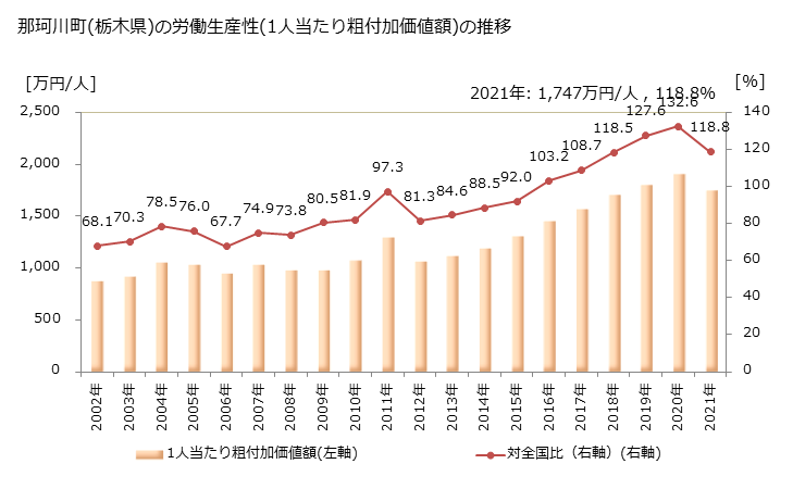 グラフ 年次 那珂川町(ﾅｶｶﾞﾜﾏﾁ 栃木県)の製造業の動向 那珂川町(栃木県)の労働生産性(1人当たり粗付加価値額)の推移