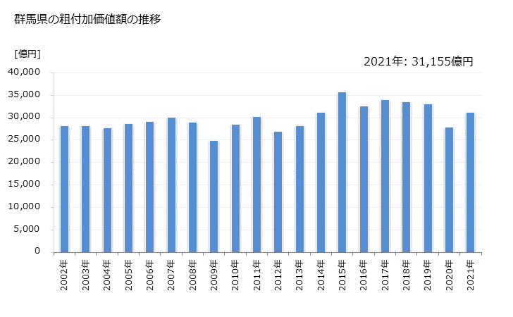 グラフ 年次 群馬県の製造業の動向 群馬県の粗付加価値額の推移