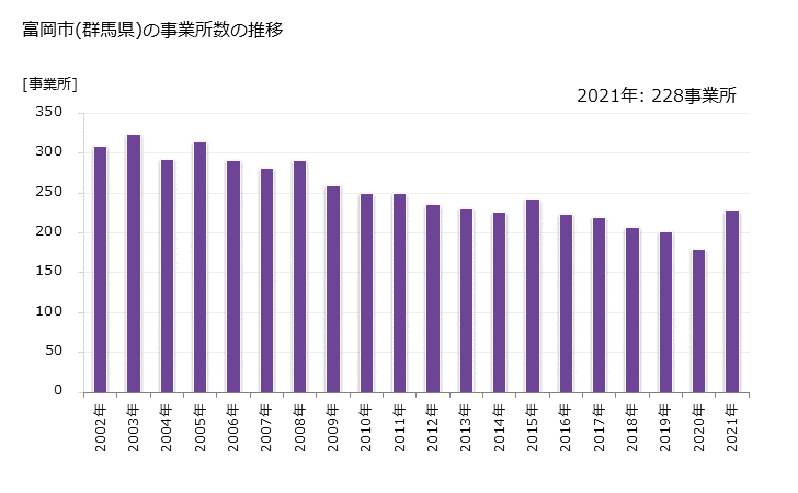 グラフ 年次 富岡市(ﾄﾐｵｶｼ 群馬県)の製造業の動向 富岡市(群馬県)の事業所数の推移