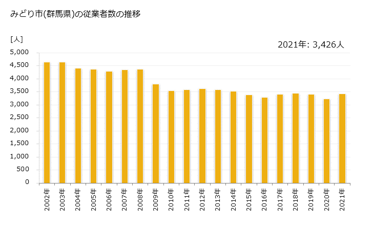 グラフ 年次 みどり市(ﾐﾄﾞﾘｼ 群馬県)の製造業の動向 みどり市(群馬県)の従業者数の推移