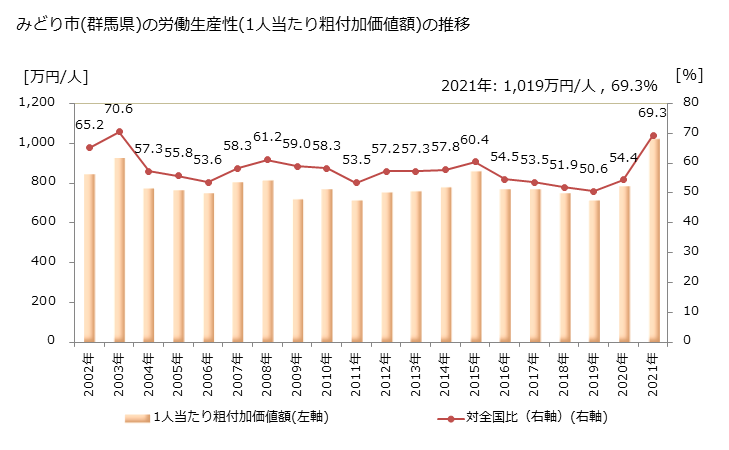 グラフ 年次 みどり市(ﾐﾄﾞﾘｼ 群馬県)の製造業の動向 みどり市(群馬県)の労働生産性(1人当たり粗付加価値額)の推移