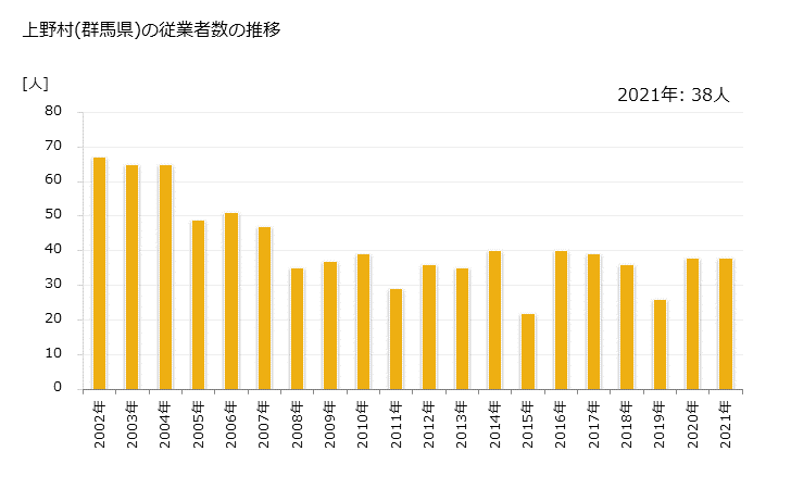 グラフ 年次 上野村(ｳｴﾉﾑﾗ 群馬県)の製造業の動向 上野村(群馬県)の従業者数の推移