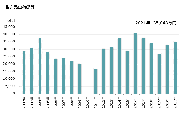 グラフ 年次 上野村(ｳｴﾉﾑﾗ 群馬県)の製造業の動向 製造品出荷額等