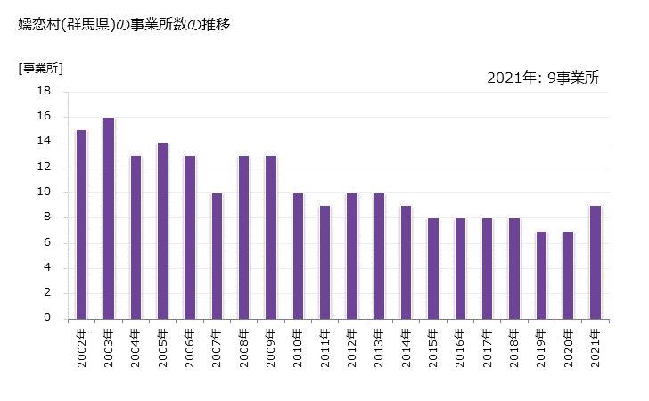 グラフ 年次 嬬恋村(ﾂﾏｺﾞｲﾑﾗ 群馬県)の製造業の動向 嬬恋村(群馬県)の事業所数の推移