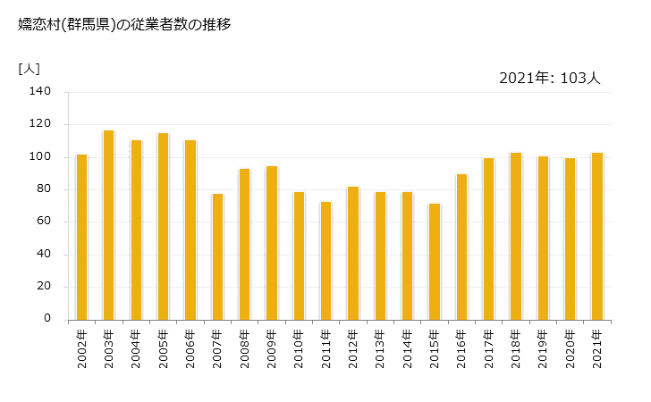 グラフ 年次 嬬恋村(ﾂﾏｺﾞｲﾑﾗ 群馬県)の製造業の動向 嬬恋村(群馬県)の従業者数の推移
