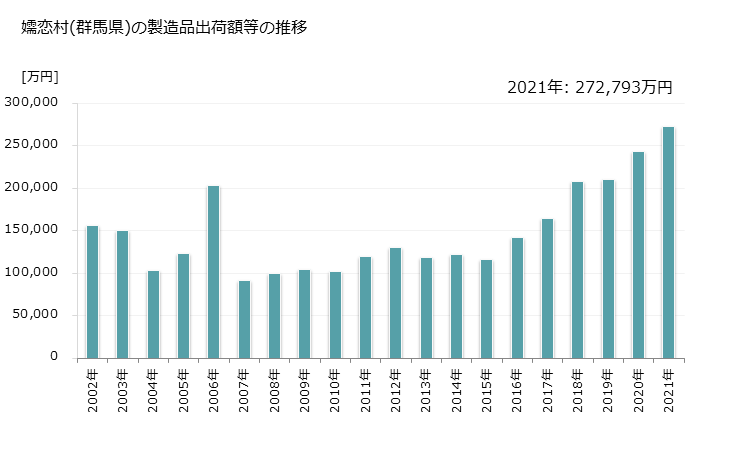 グラフ 年次 嬬恋村(ﾂﾏｺﾞｲﾑﾗ 群馬県)の製造業の動向 嬬恋村(群馬県)の製造品出荷額等の推移