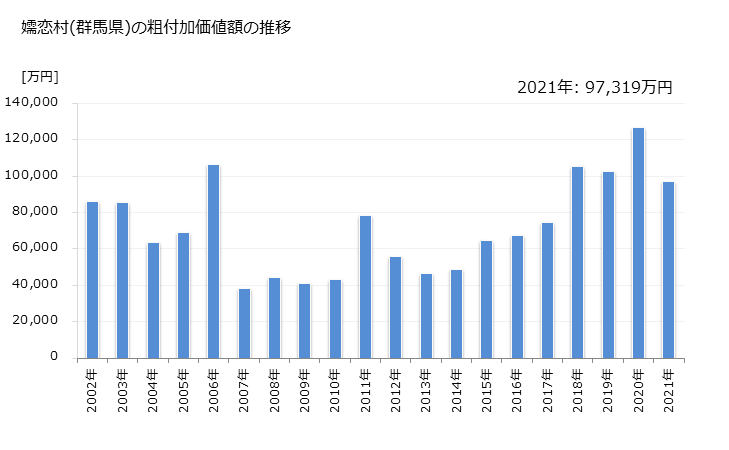 グラフ 年次 嬬恋村(ﾂﾏｺﾞｲﾑﾗ 群馬県)の製造業の動向 嬬恋村(群馬県)の粗付加価値額の推移