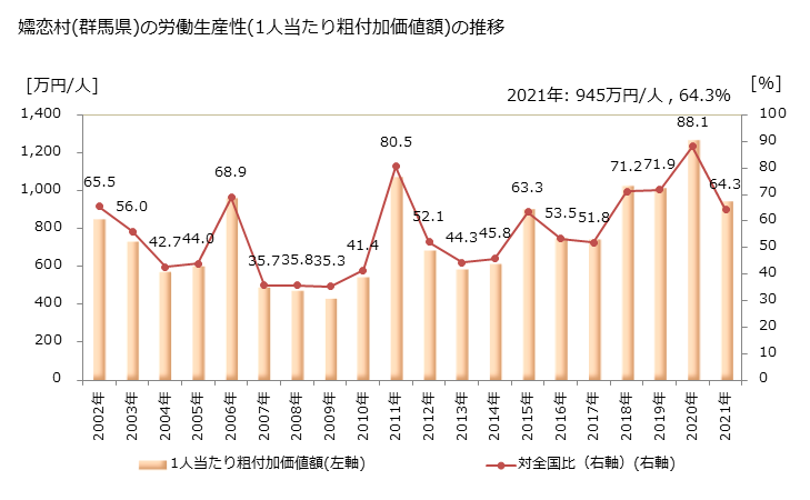 グラフ 年次 嬬恋村(ﾂﾏｺﾞｲﾑﾗ 群馬県)の製造業の動向 嬬恋村(群馬県)の労働生産性(1人当たり粗付加価値額)の推移