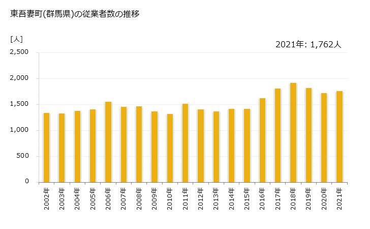 グラフ 年次 東吾妻町(ﾋｶﾞｼｱｽﾞﾏﾏﾁ 群馬県)の製造業の動向 東吾妻町(群馬県)の従業者数の推移