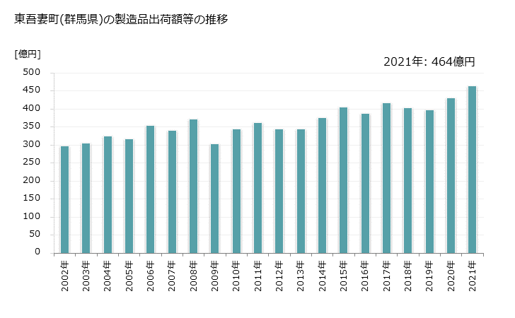 グラフ 年次 東吾妻町(ﾋｶﾞｼｱｽﾞﾏﾏﾁ 群馬県)の製造業の動向 東吾妻町(群馬県)の製造品出荷額等の推移