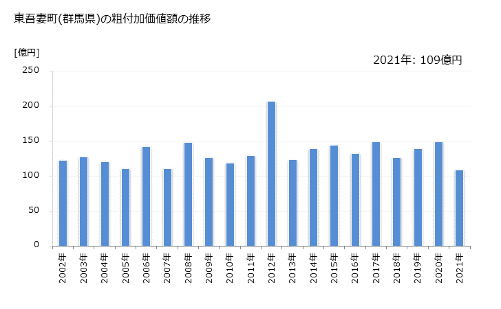 グラフ 年次 東吾妻町(ﾋｶﾞｼｱｽﾞﾏﾏﾁ 群馬県)の製造業の動向 東吾妻町(群馬県)の粗付加価値額の推移