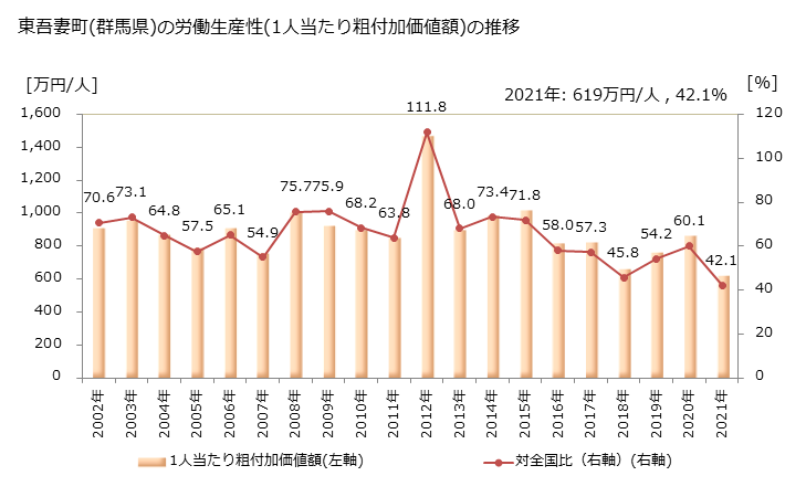 グラフ 年次 東吾妻町(ﾋｶﾞｼｱｽﾞﾏﾏﾁ 群馬県)の製造業の動向 東吾妻町(群馬県)の労働生産性(1人当たり粗付加価値額)の推移