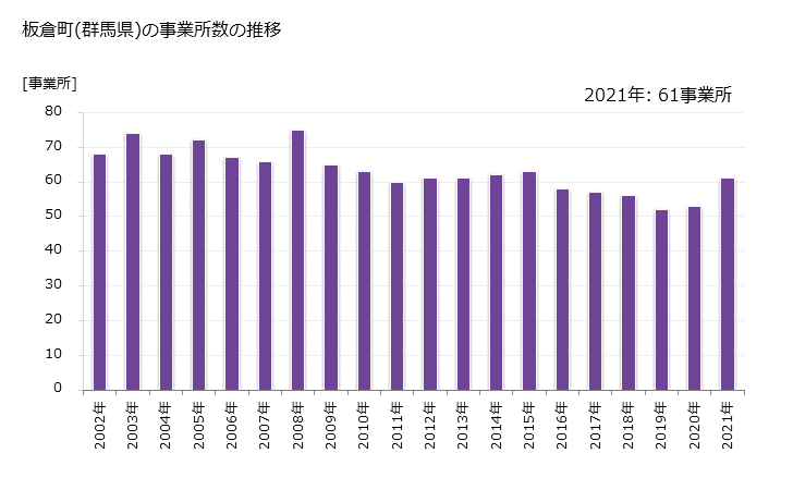 グラフ 年次 板倉町(ｲﾀｸﾗﾏﾁ 群馬県)の製造業の動向 板倉町(群馬県)の事業所数の推移