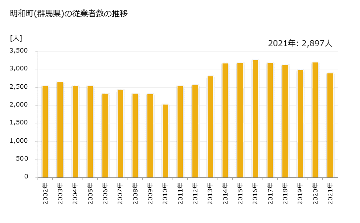 グラフ 年次 明和町(ﾒｲﾜﾏﾁ 群馬県)の製造業の動向 明和町(群馬県)の従業者数の推移