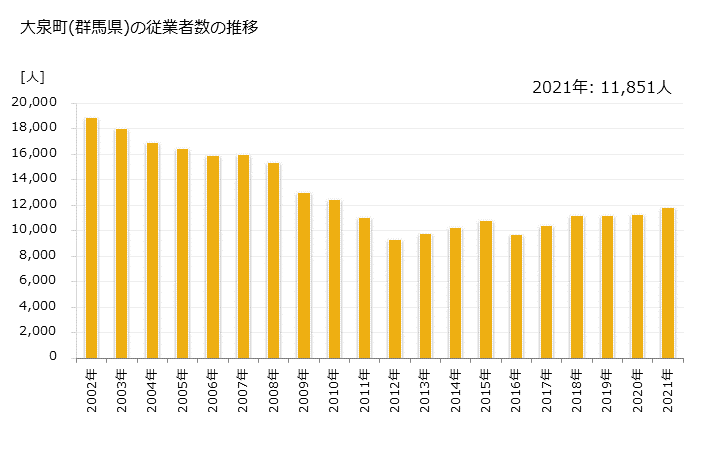 グラフ 年次 大泉町(ｵｵｲｽﾞﾐﾏﾁ 群馬県)の製造業の動向 大泉町(群馬県)の従業者数の推移