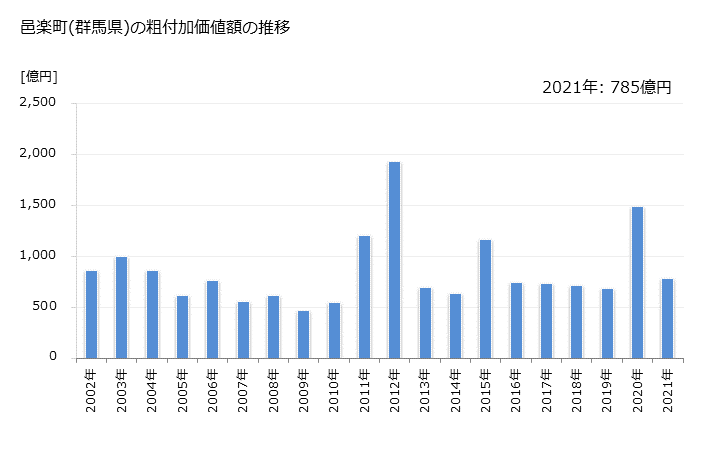 グラフ 年次 邑楽町(ｵｳﾗﾏﾁ 群馬県)の製造業の動向 邑楽町(群馬県)の粗付加価値額の推移