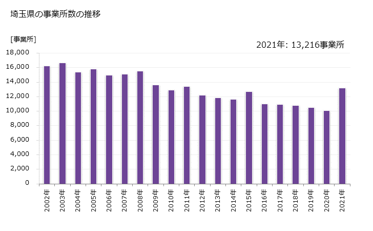 グラフ 年次 埼玉県の製造業の動向 埼玉県の事業所数の推移