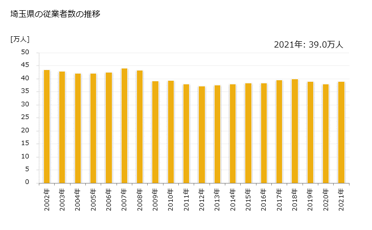 グラフ 年次 埼玉県の製造業の動向 埼玉県の従業者数の推移