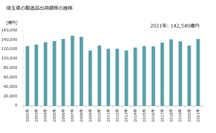 グラフ 年次 埼玉県の製造業の動向 埼玉県の製造品出荷額等の推移