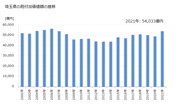 グラフ 年次 埼玉県の製造業の動向 埼玉県の粗付加価値額の推移