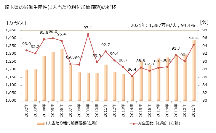 グラフ 年次 埼玉県の製造業の動向 埼玉県の労働生産性(1人当たり粗付加価値額)の推移