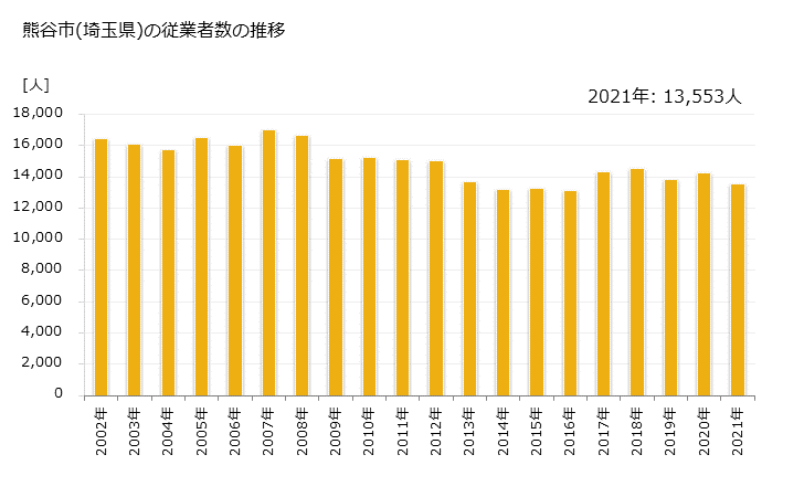 グラフ 年次 熊谷市(ｸﾏｶﾞﾔｼ 埼玉県)の製造業の動向 熊谷市(埼玉県)の従業者数の推移