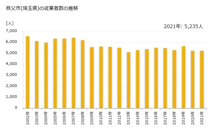 グラフ 年次 秩父市(ﾁﾁﾌﾞｼ 埼玉県)の製造業の動向 秩父市(埼玉県)の従業者数の推移