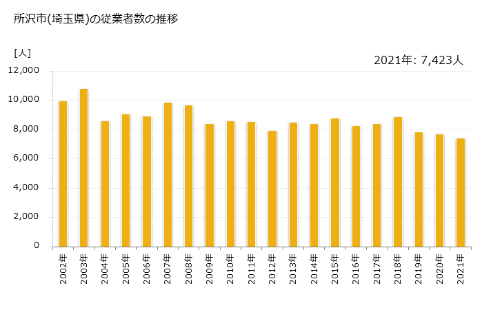 グラフ 年次 所沢市(ﾄｺﾛｻﾞﾜｼ 埼玉県)の製造業の動向 所沢市(埼玉県)の従業者数の推移
