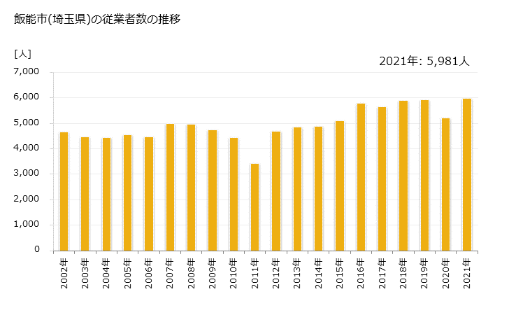 グラフ 年次 飯能市(ﾊﾝﾉｳｼ 埼玉県)の製造業の動向 飯能市(埼玉県)の従業者数の推移