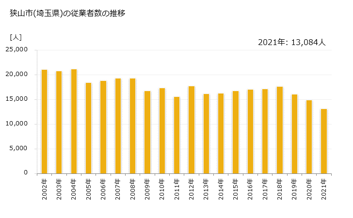 グラフ 年次 狭山市(ｻﾔﾏｼ 埼玉県)の製造業の動向 狭山市(埼玉県)の従業者数の推移