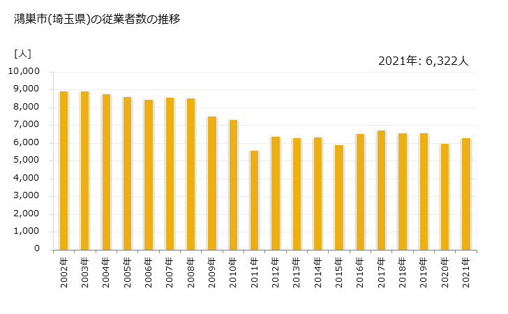 グラフ 年次 鴻巣市(ｺｳﾉｽｼ 埼玉県)の製造業の動向 鴻巣市(埼玉県)の従業者数の推移