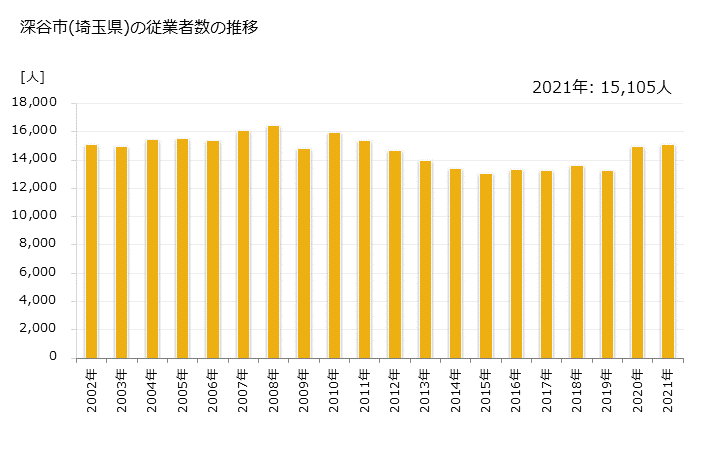 グラフ 年次 深谷市(ﾌｶﾔｼ 埼玉県)の製造業の動向 深谷市(埼玉県)の従業者数の推移
