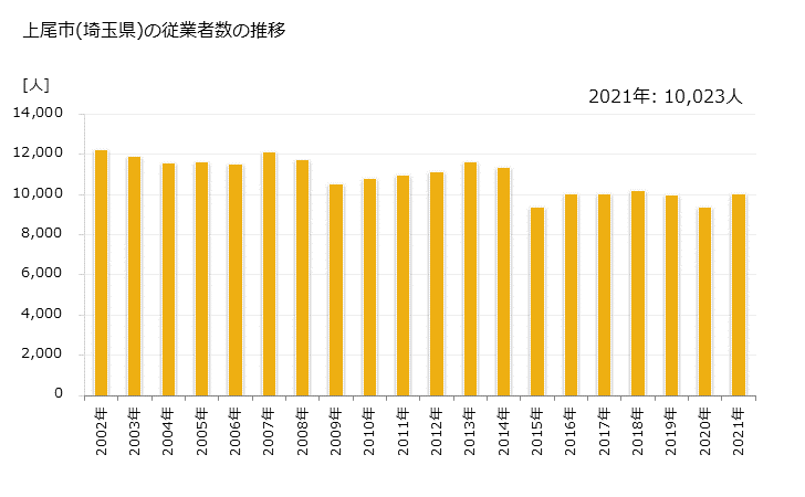 グラフ 年次 上尾市(ｱｹﾞｵｼ 埼玉県)の製造業の動向 上尾市(埼玉県)の従業者数の推移