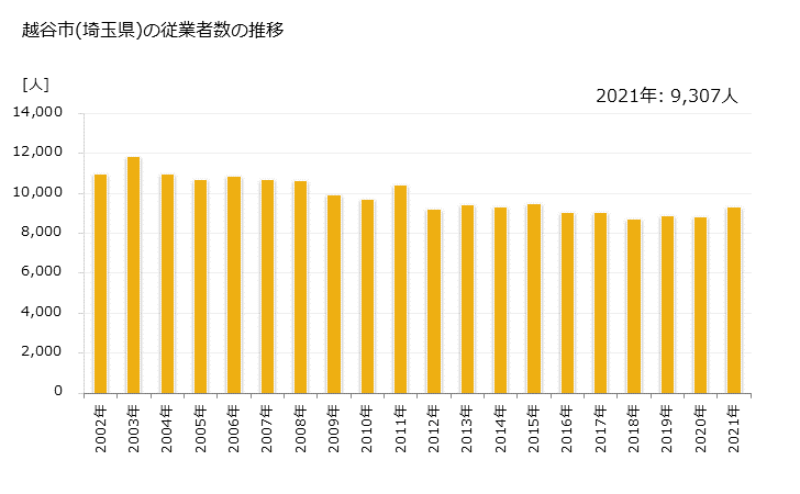 グラフ 年次 越谷市(ｺｼｶﾞﾔｼ 埼玉県)の製造業の動向 越谷市(埼玉県)の従業者数の推移