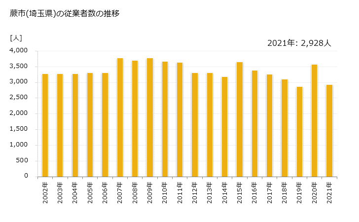 グラフ 年次 蕨市(ﾜﾗﾋﾞｼ 埼玉県)の製造業の動向 蕨市(埼玉県)の従業者数の推移