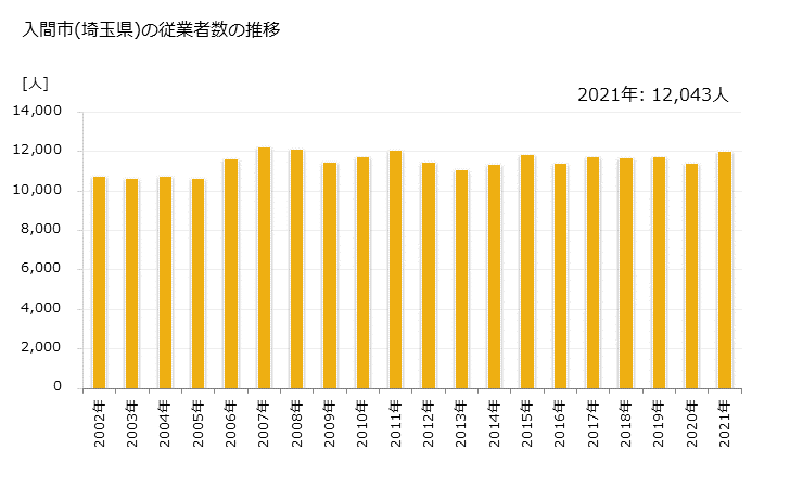 グラフ 年次 入間市(ｲﾙﾏｼ 埼玉県)の製造業の動向 入間市(埼玉県)の従業者数の推移