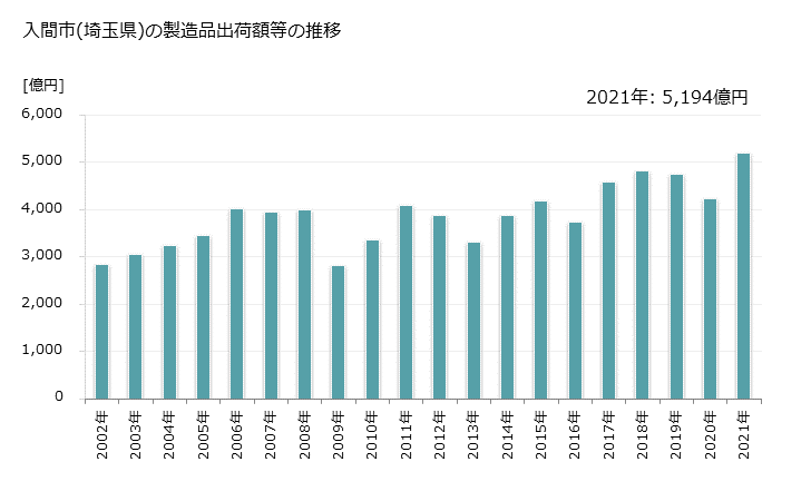 グラフ 年次 入間市(ｲﾙﾏｼ 埼玉県)の製造業の動向 入間市(埼玉県)の製造品出荷額等の推移