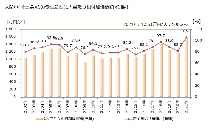 グラフ 年次 入間市(ｲﾙﾏｼ 埼玉県)の製造業の動向 入間市(埼玉県)の労働生産性(1人当たり粗付加価値額)の推移