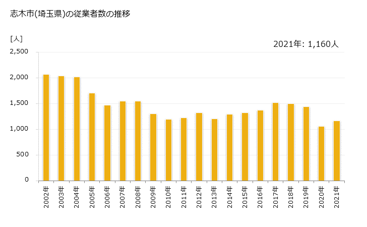 グラフ 年次 志木市(ｼｷｼ 埼玉県)の製造業の動向 志木市(埼玉県)の従業者数の推移
