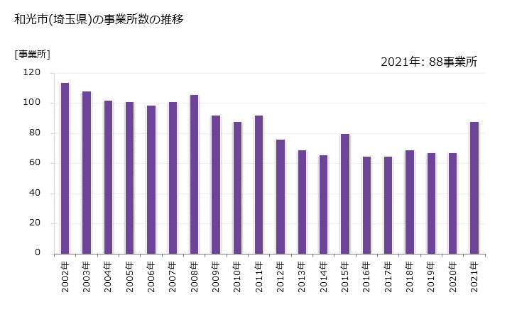 グラフ 年次 和光市(ﾜｺｳｼ 埼玉県)の製造業の動向 和光市(埼玉県)の事業所数の推移