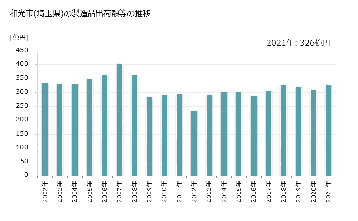 グラフ 年次 和光市(ﾜｺｳｼ 埼玉県)の製造業の動向 和光市(埼玉県)の製造品出荷額等の推移