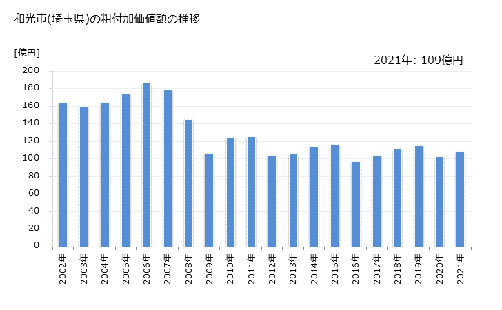 グラフ 年次 和光市(ﾜｺｳｼ 埼玉県)の製造業の動向 和光市(埼玉県)の粗付加価値額の推移