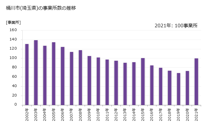 グラフ 年次 桶川市(ｵｹｶﾞﾜｼ 埼玉県)の製造業の動向 桶川市(埼玉県)の事業所数の推移