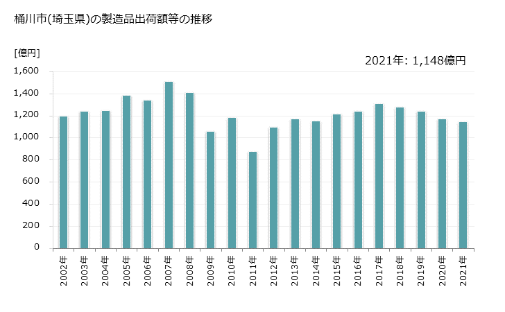 グラフ 年次 桶川市(ｵｹｶﾞﾜｼ 埼玉県)の製造業の動向 桶川市(埼玉県)の製造品出荷額等の推移