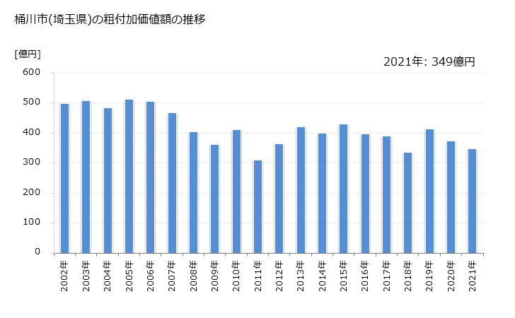 グラフ 年次 桶川市(ｵｹｶﾞﾜｼ 埼玉県)の製造業の動向 桶川市(埼玉県)の粗付加価値額の推移