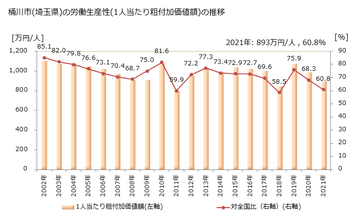 グラフ 年次 桶川市(ｵｹｶﾞﾜｼ 埼玉県)の製造業の動向 桶川市(埼玉県)の労働生産性(1人当たり粗付加価値額)の推移